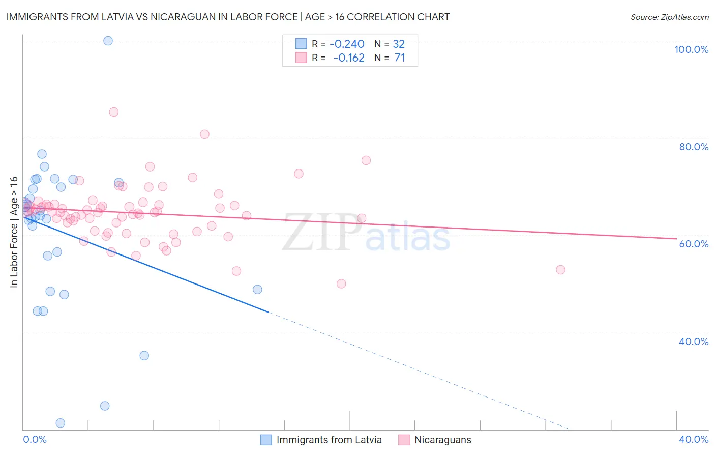 Immigrants from Latvia vs Nicaraguan In Labor Force | Age > 16