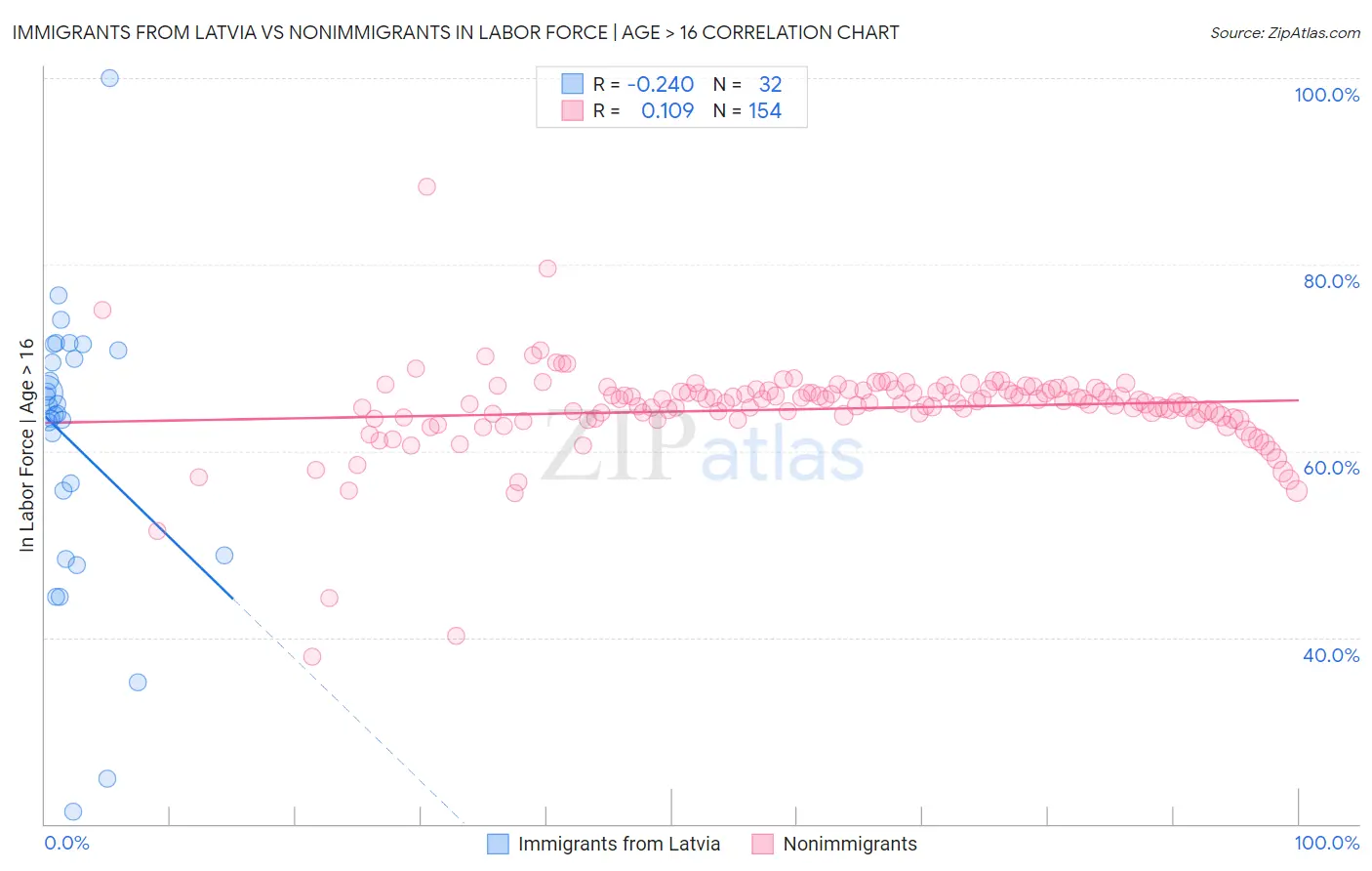 Immigrants from Latvia vs Nonimmigrants In Labor Force | Age > 16