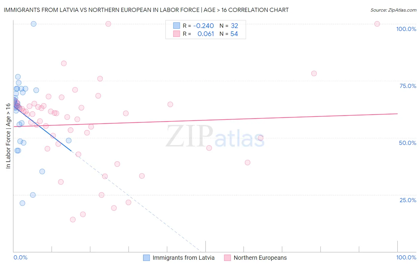 Immigrants from Latvia vs Northern European In Labor Force | Age > 16