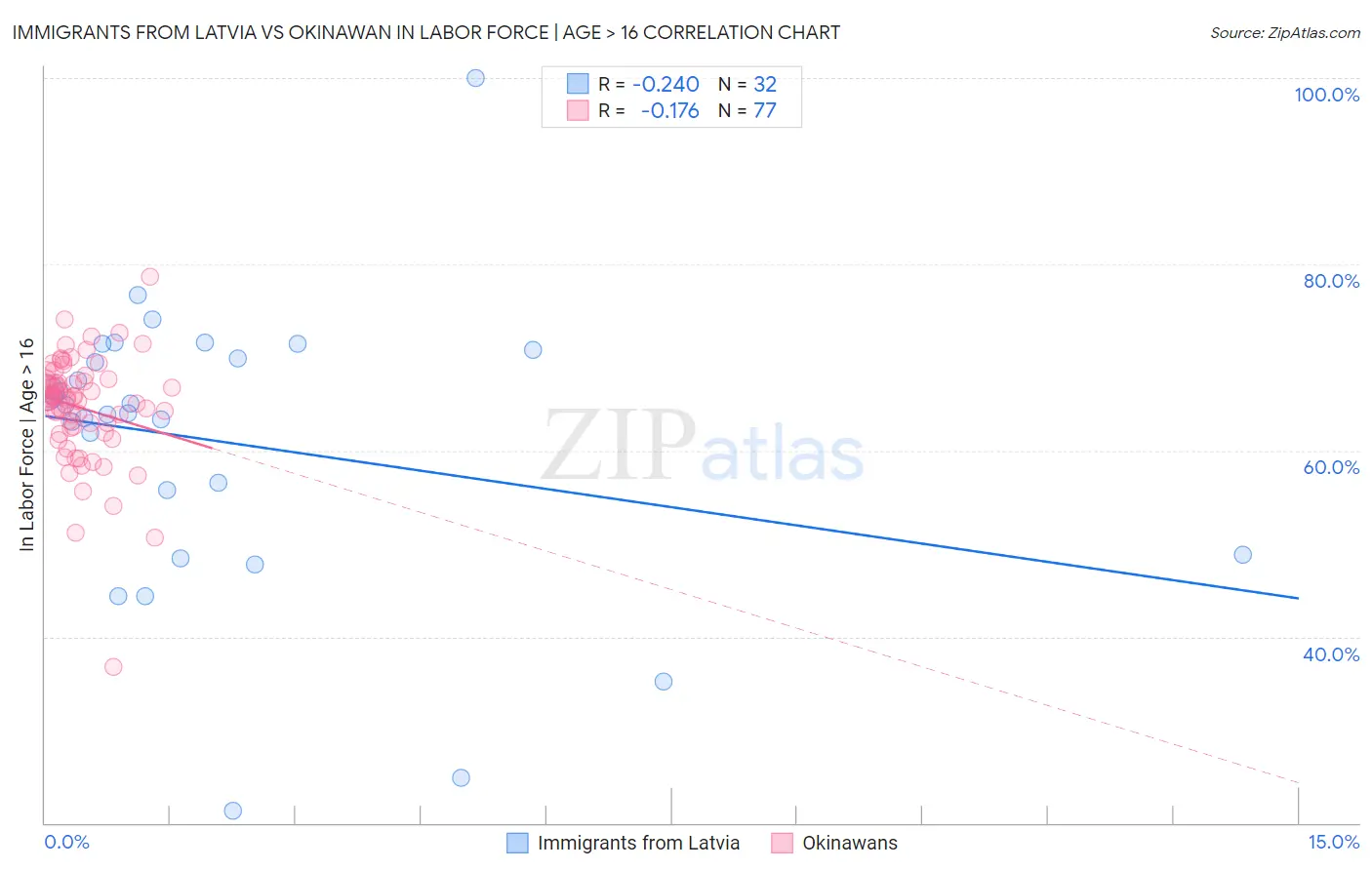 Immigrants from Latvia vs Okinawan In Labor Force | Age > 16