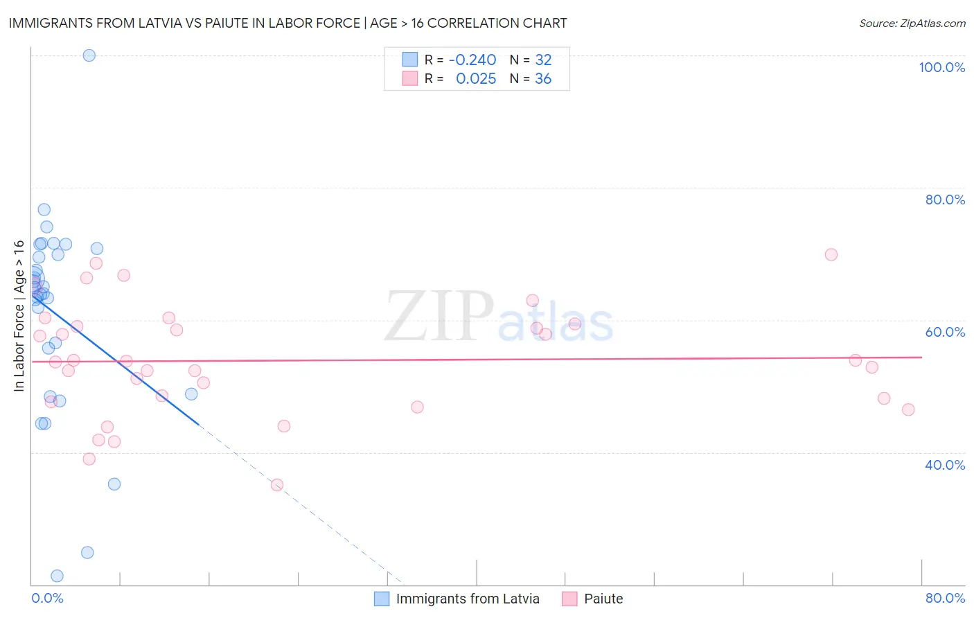 Immigrants from Latvia vs Paiute In Labor Force | Age > 16
