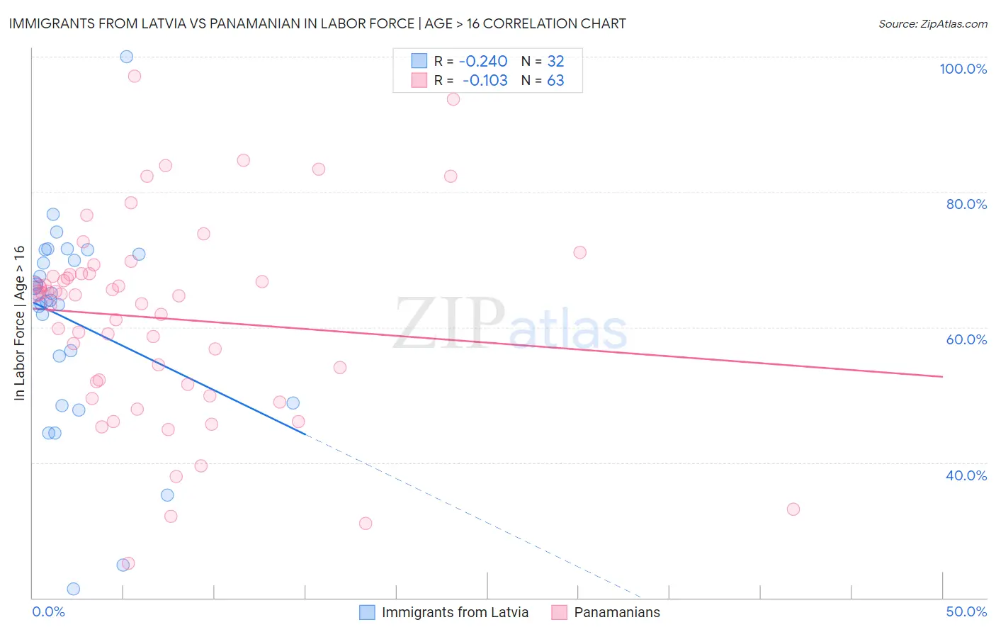 Immigrants from Latvia vs Panamanian In Labor Force | Age > 16