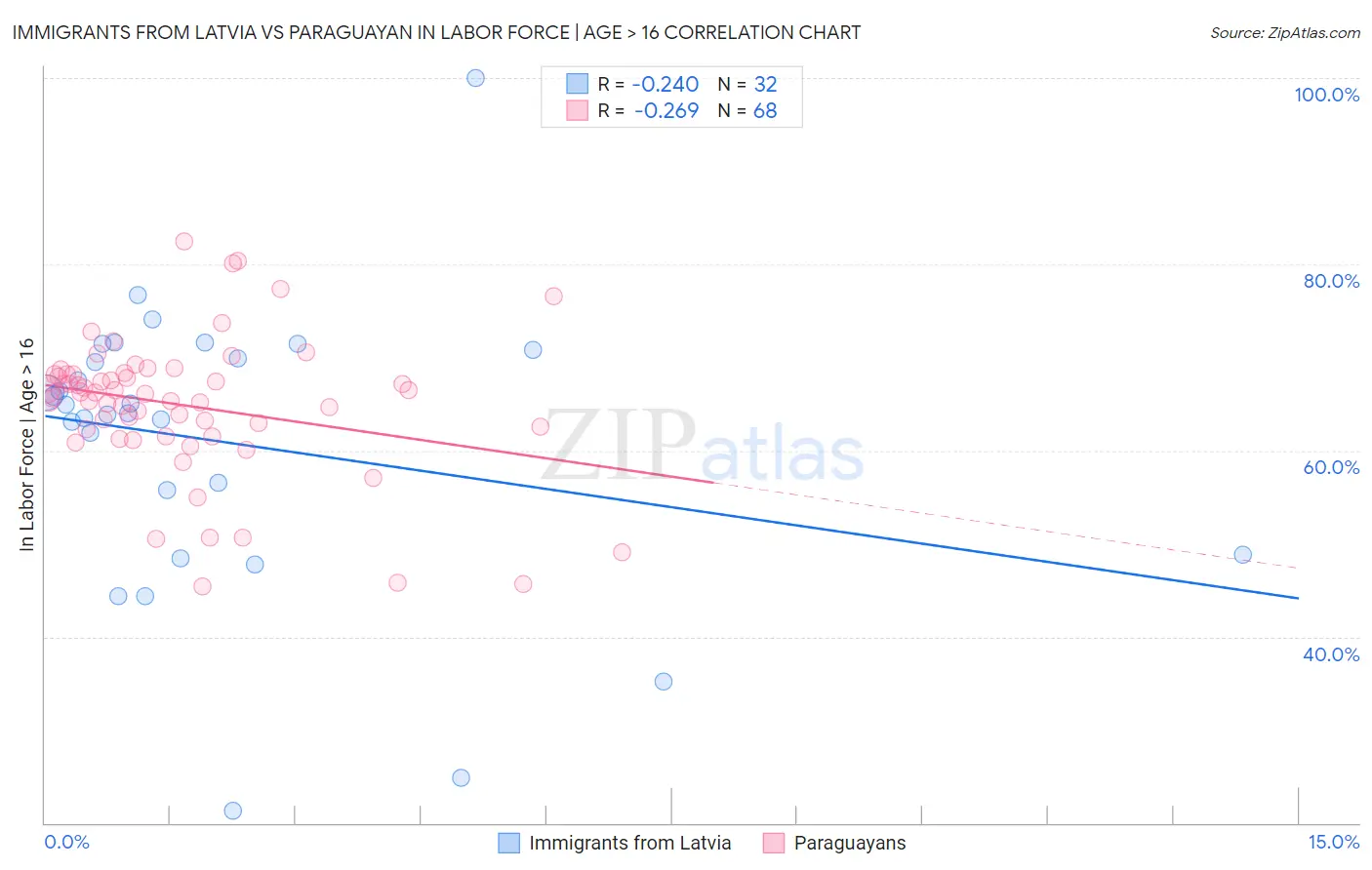 Immigrants from Latvia vs Paraguayan In Labor Force | Age > 16