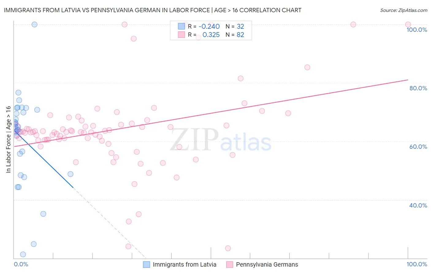 Immigrants from Latvia vs Pennsylvania German In Labor Force | Age > 16