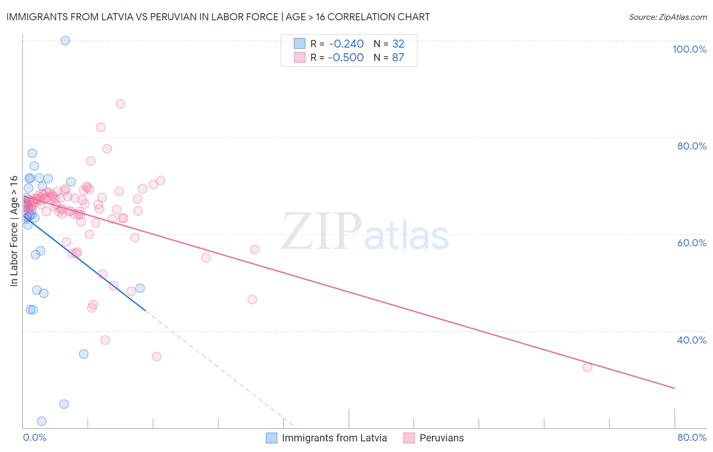 Immigrants from Latvia vs Peruvian In Labor Force | Age > 16