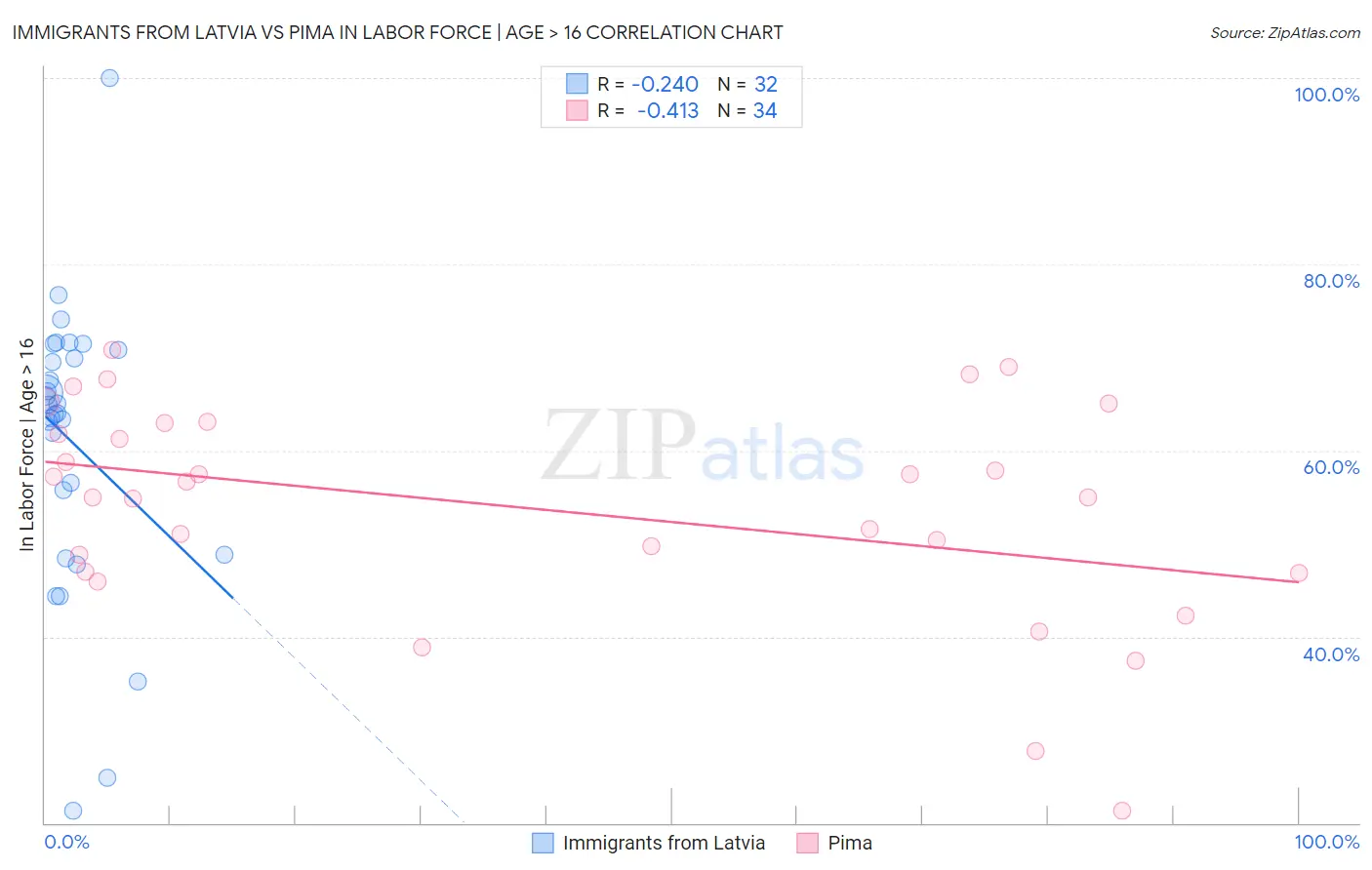 Immigrants from Latvia vs Pima In Labor Force | Age > 16