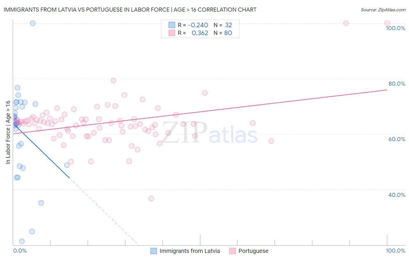 Immigrants from Latvia vs Portuguese In Labor Force | Age > 16