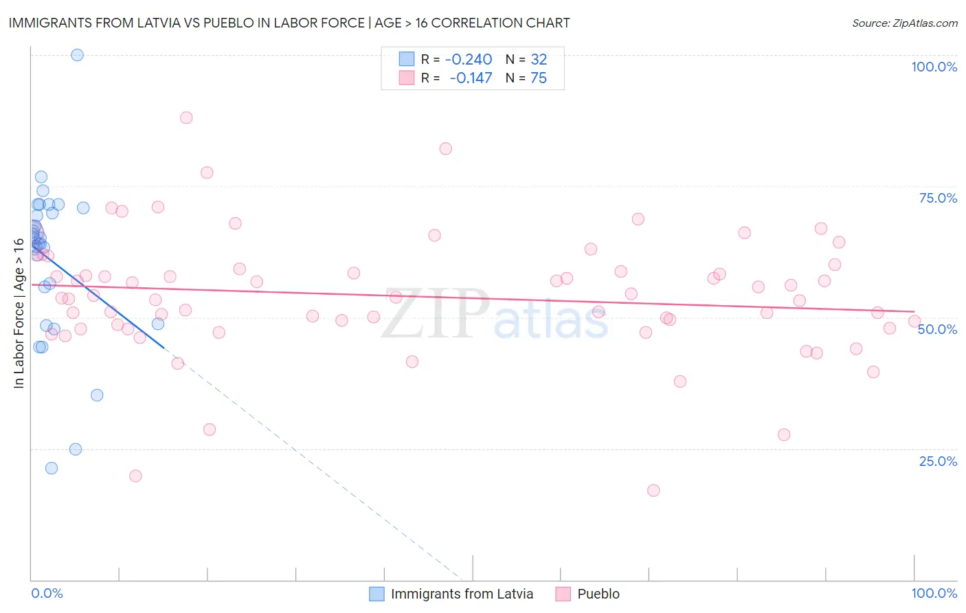 Immigrants from Latvia vs Pueblo In Labor Force | Age > 16