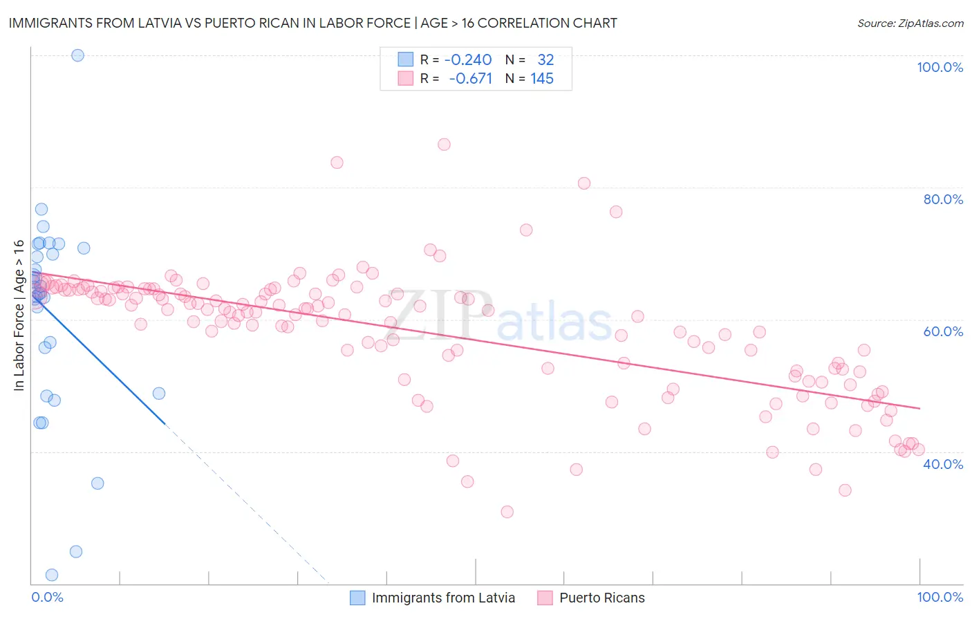 Immigrants from Latvia vs Puerto Rican In Labor Force | Age > 16