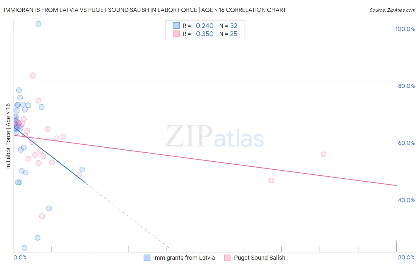 Immigrants from Latvia vs Puget Sound Salish In Labor Force | Age > 16