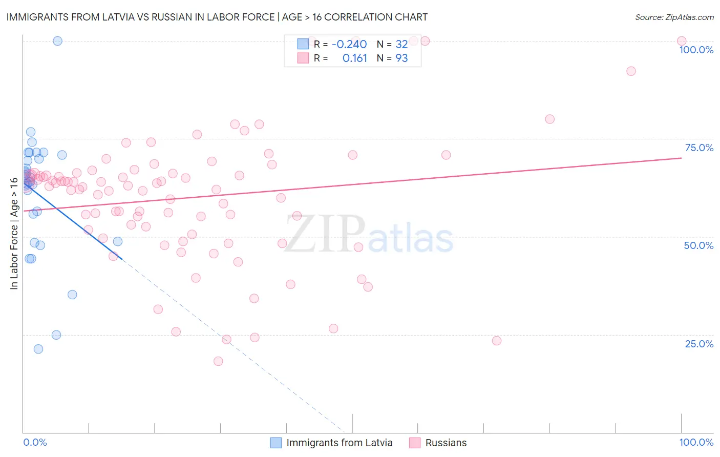Immigrants from Latvia vs Russian In Labor Force | Age > 16