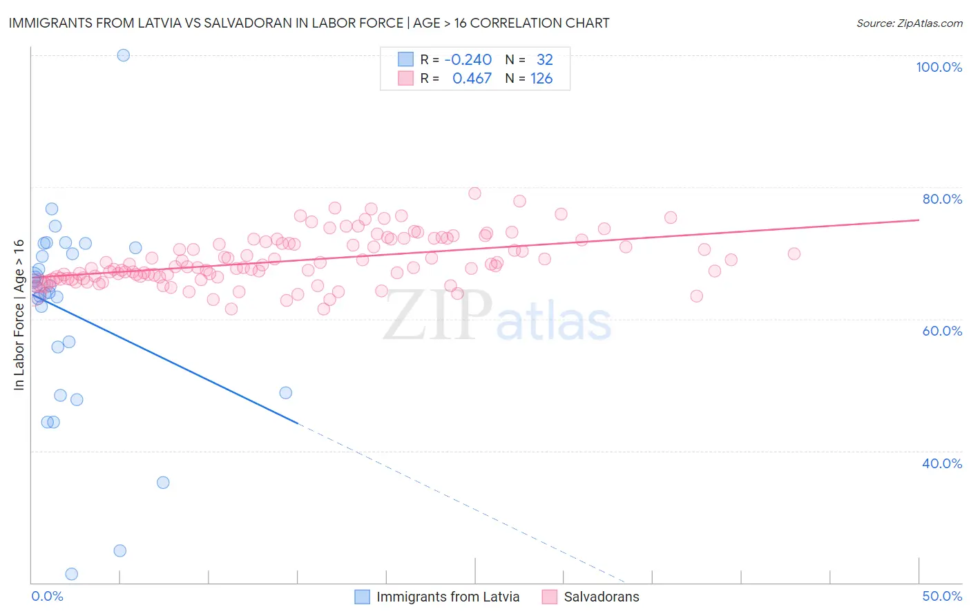 Immigrants from Latvia vs Salvadoran In Labor Force | Age > 16