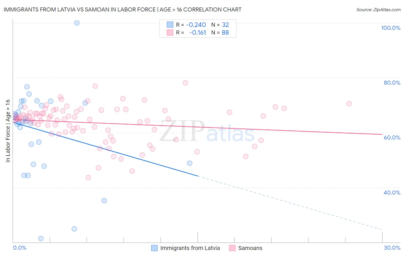 Immigrants from Latvia vs Samoan In Labor Force | Age > 16