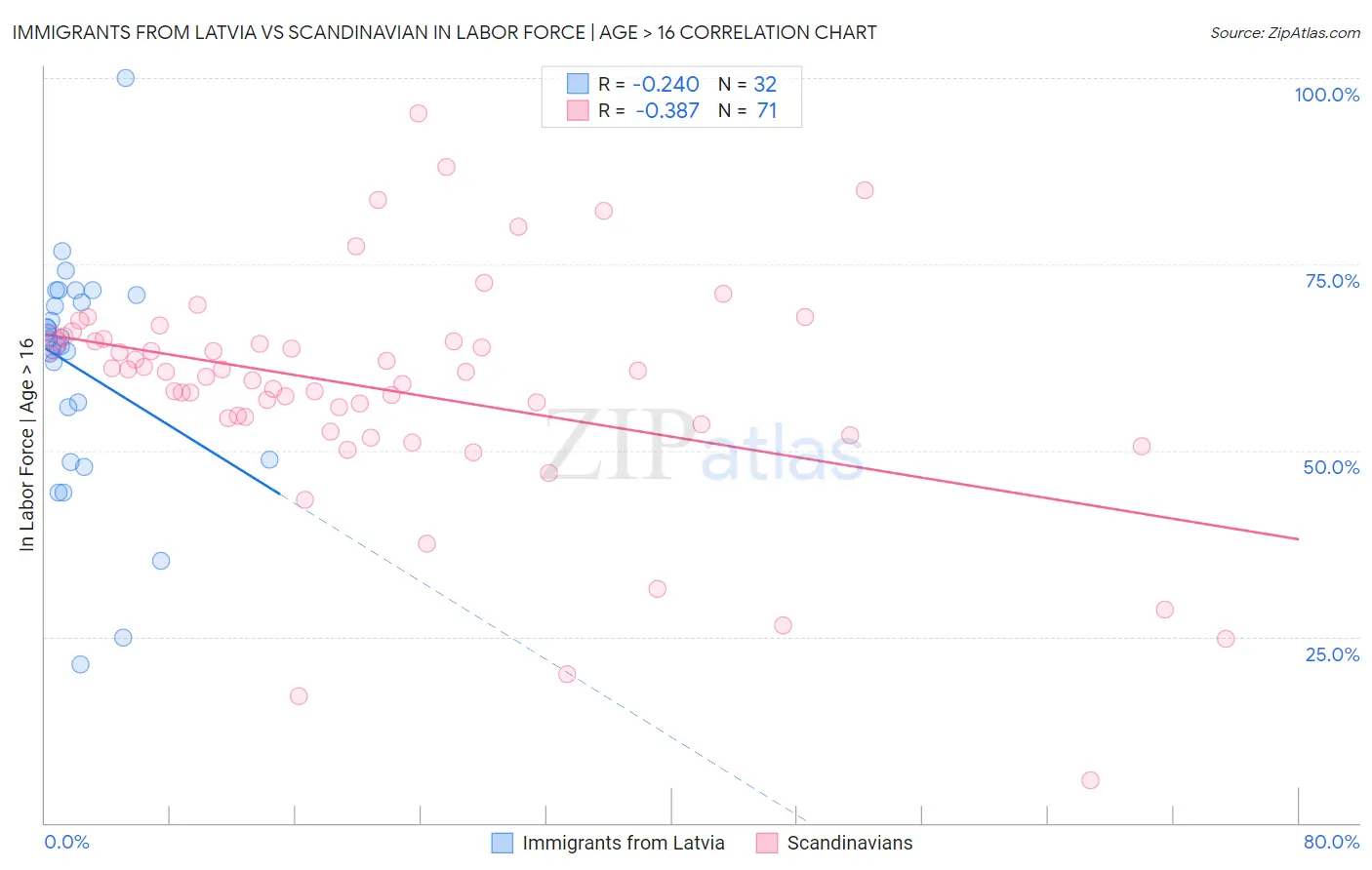 Immigrants from Latvia vs Scandinavian In Labor Force | Age > 16