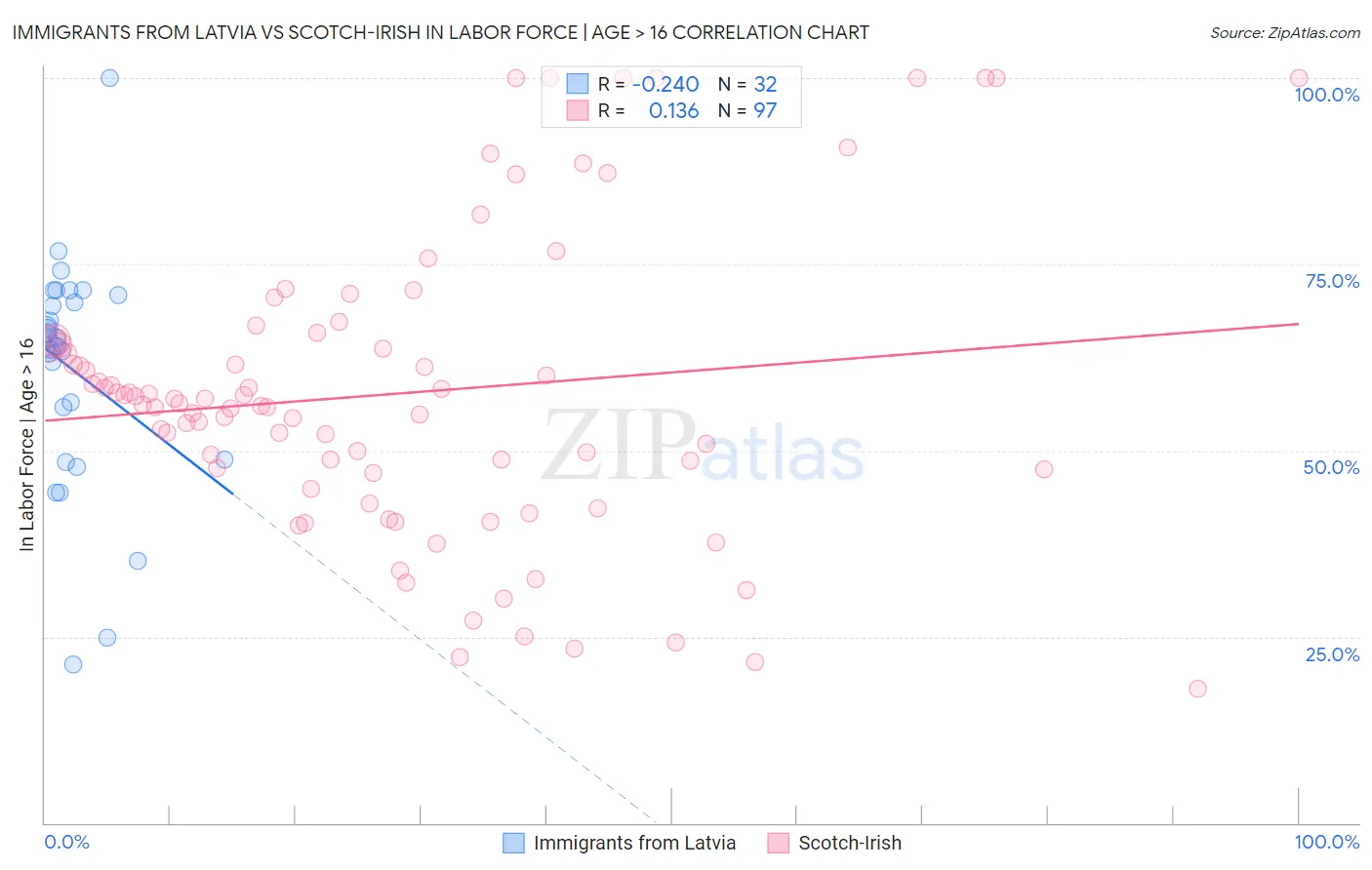 Immigrants from Latvia vs Scotch-Irish In Labor Force | Age > 16