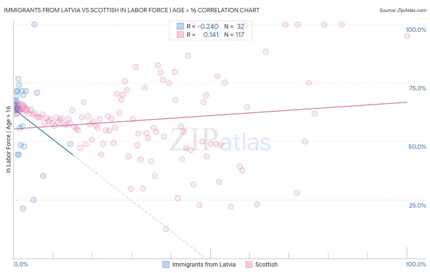 Immigrants from Latvia vs Scottish In Labor Force | Age > 16