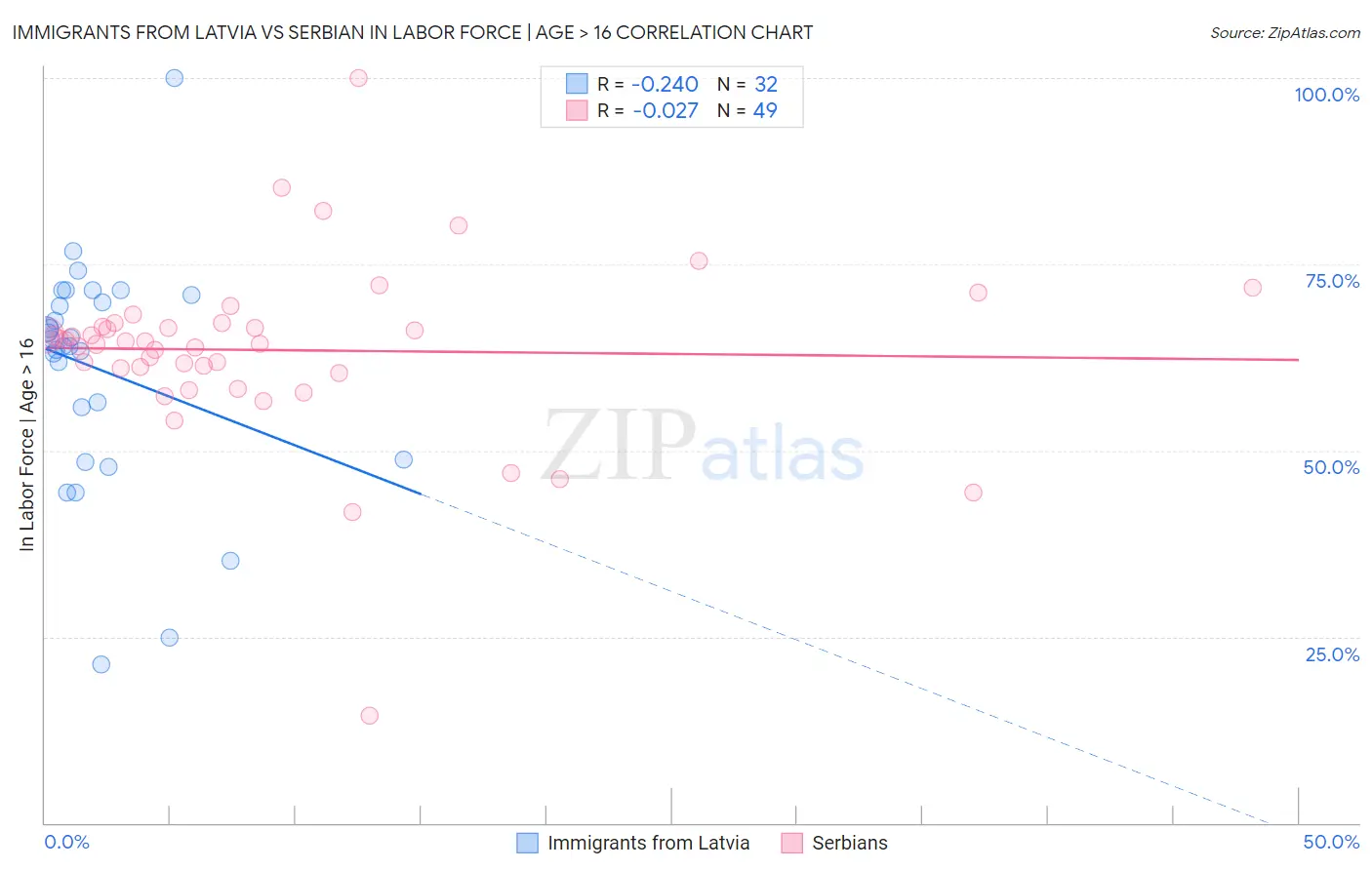 Immigrants from Latvia vs Serbian In Labor Force | Age > 16