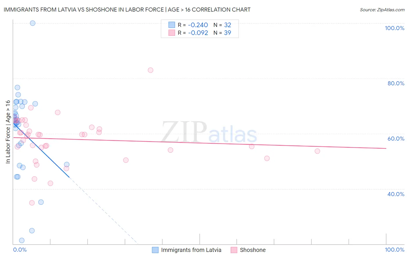 Immigrants from Latvia vs Shoshone In Labor Force | Age > 16