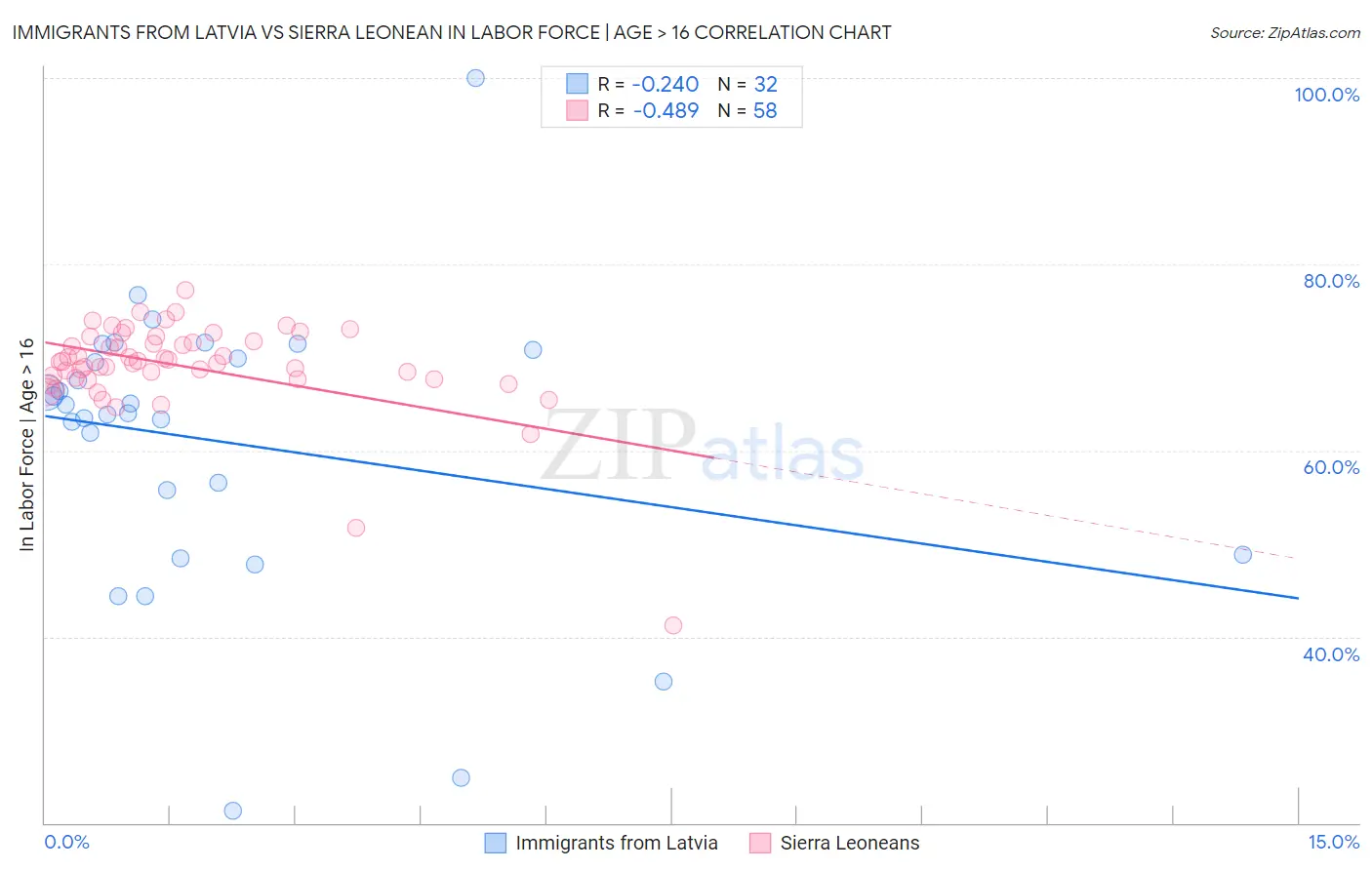 Immigrants from Latvia vs Sierra Leonean In Labor Force | Age > 16