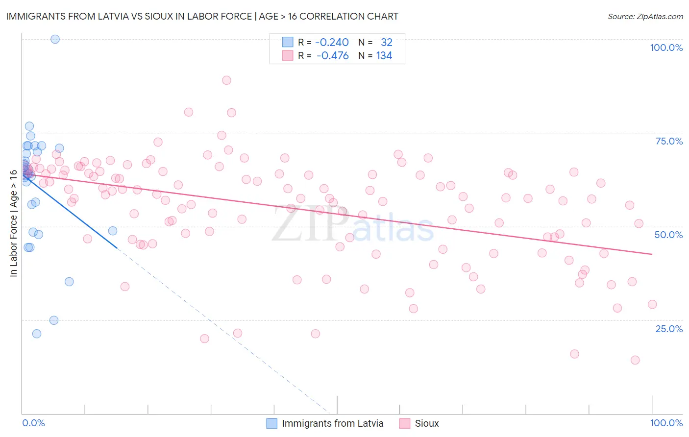 Immigrants from Latvia vs Sioux In Labor Force | Age > 16