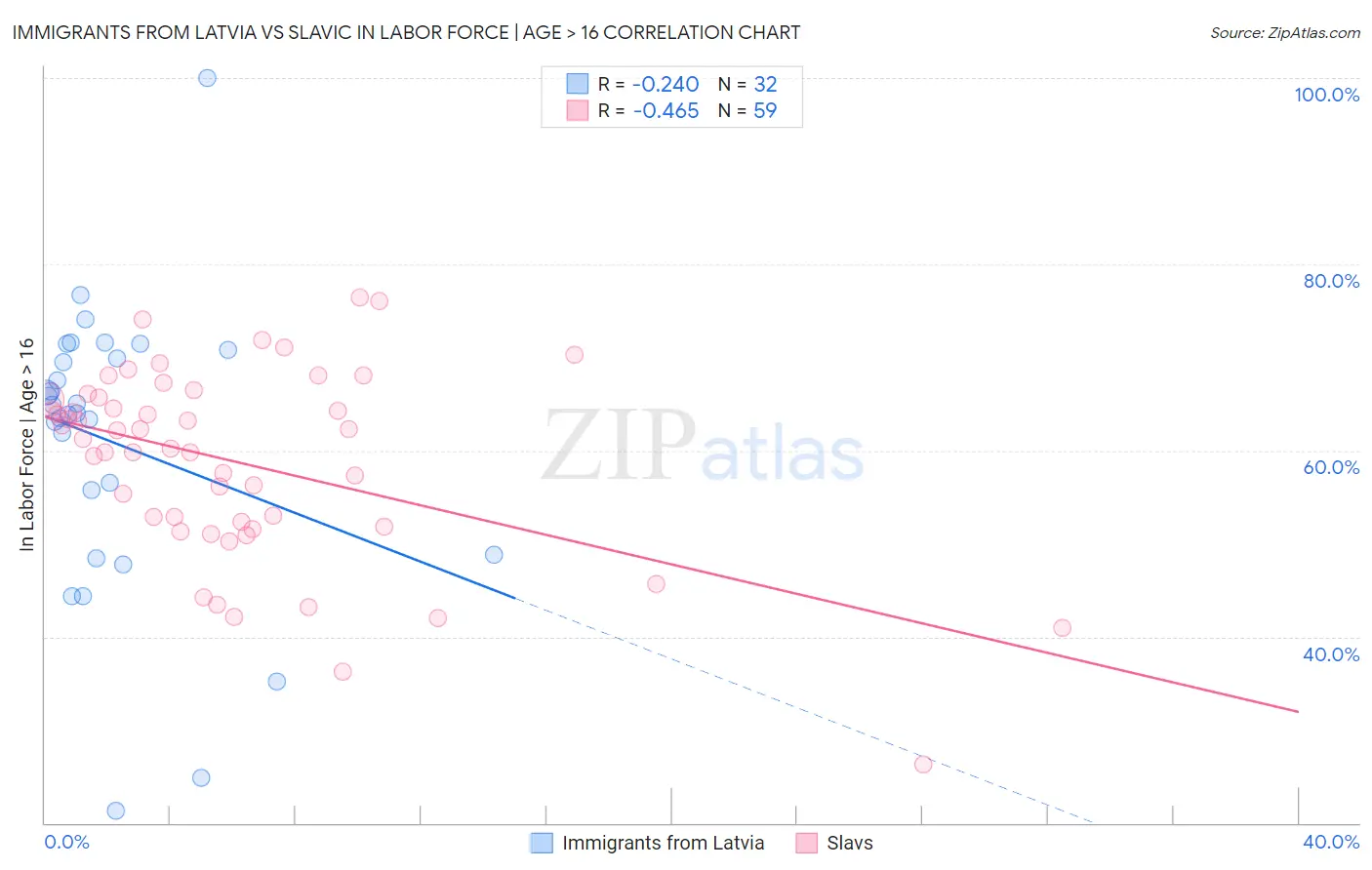 Immigrants from Latvia vs Slavic In Labor Force | Age > 16