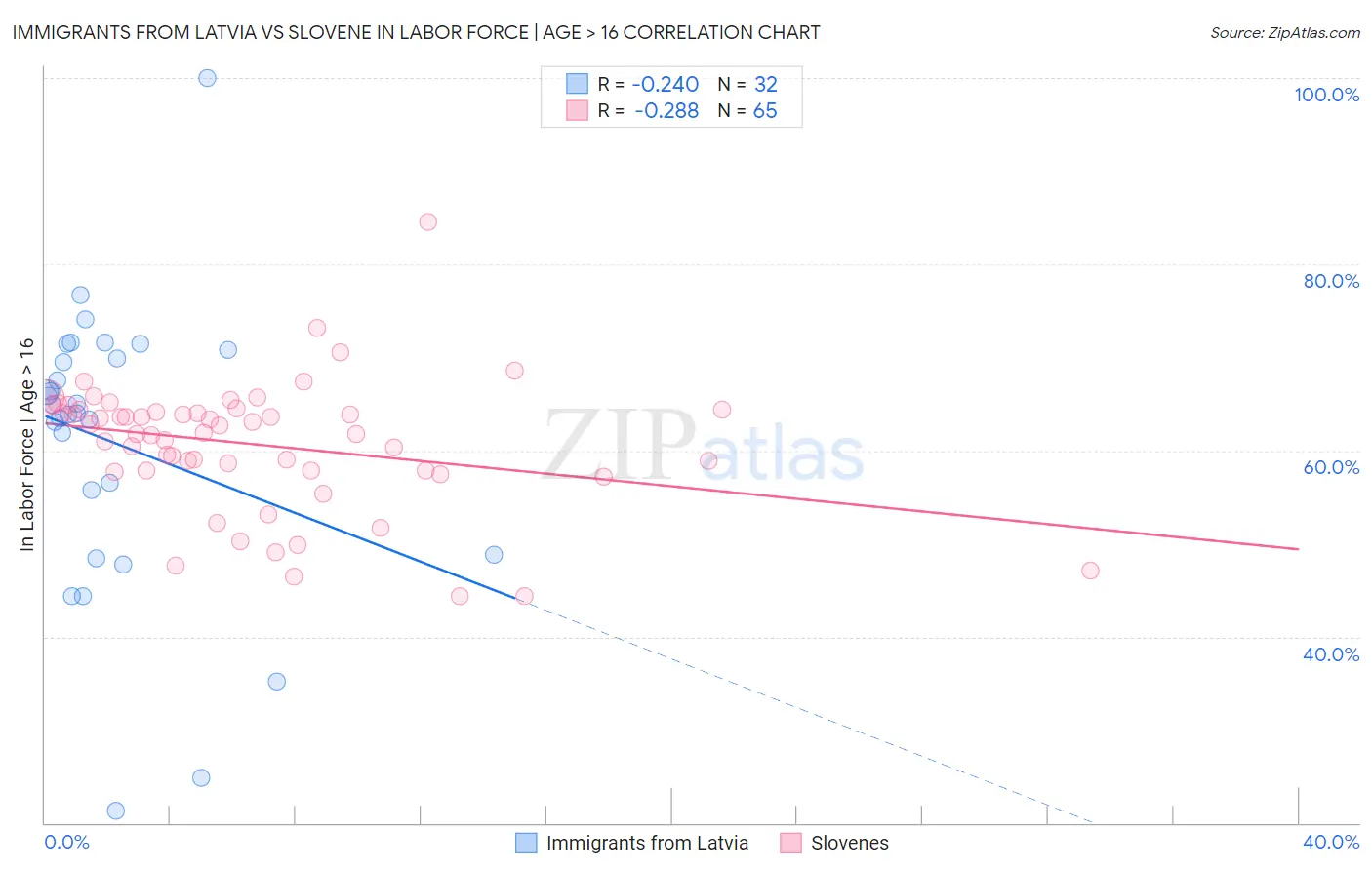Immigrants from Latvia vs Slovene In Labor Force | Age > 16