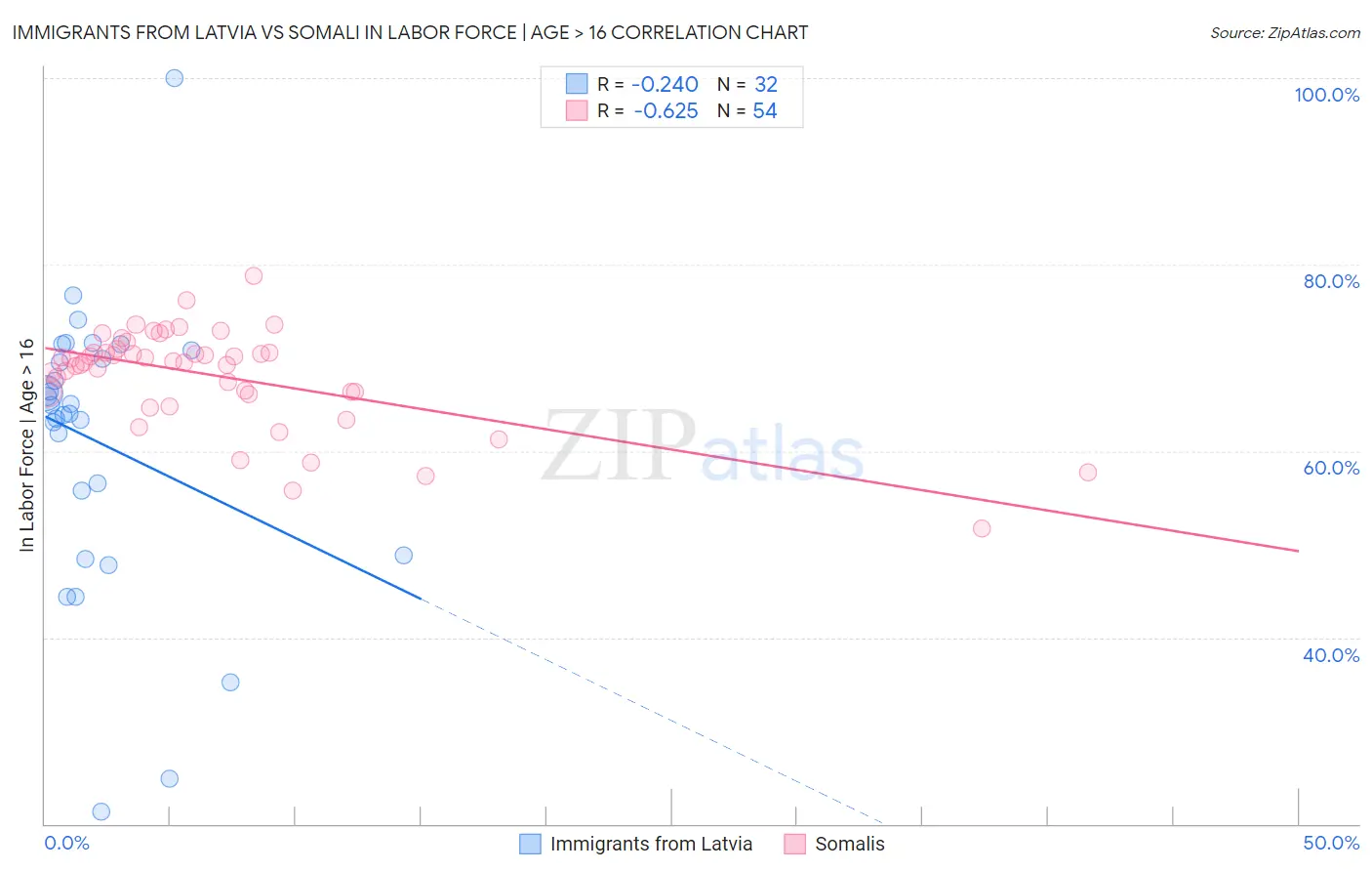 Immigrants from Latvia vs Somali In Labor Force | Age > 16