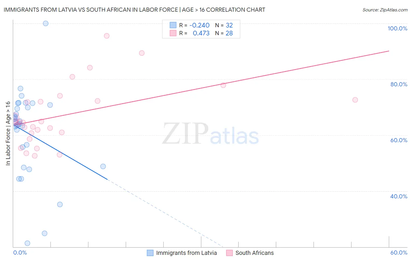 Immigrants from Latvia vs South African In Labor Force | Age > 16