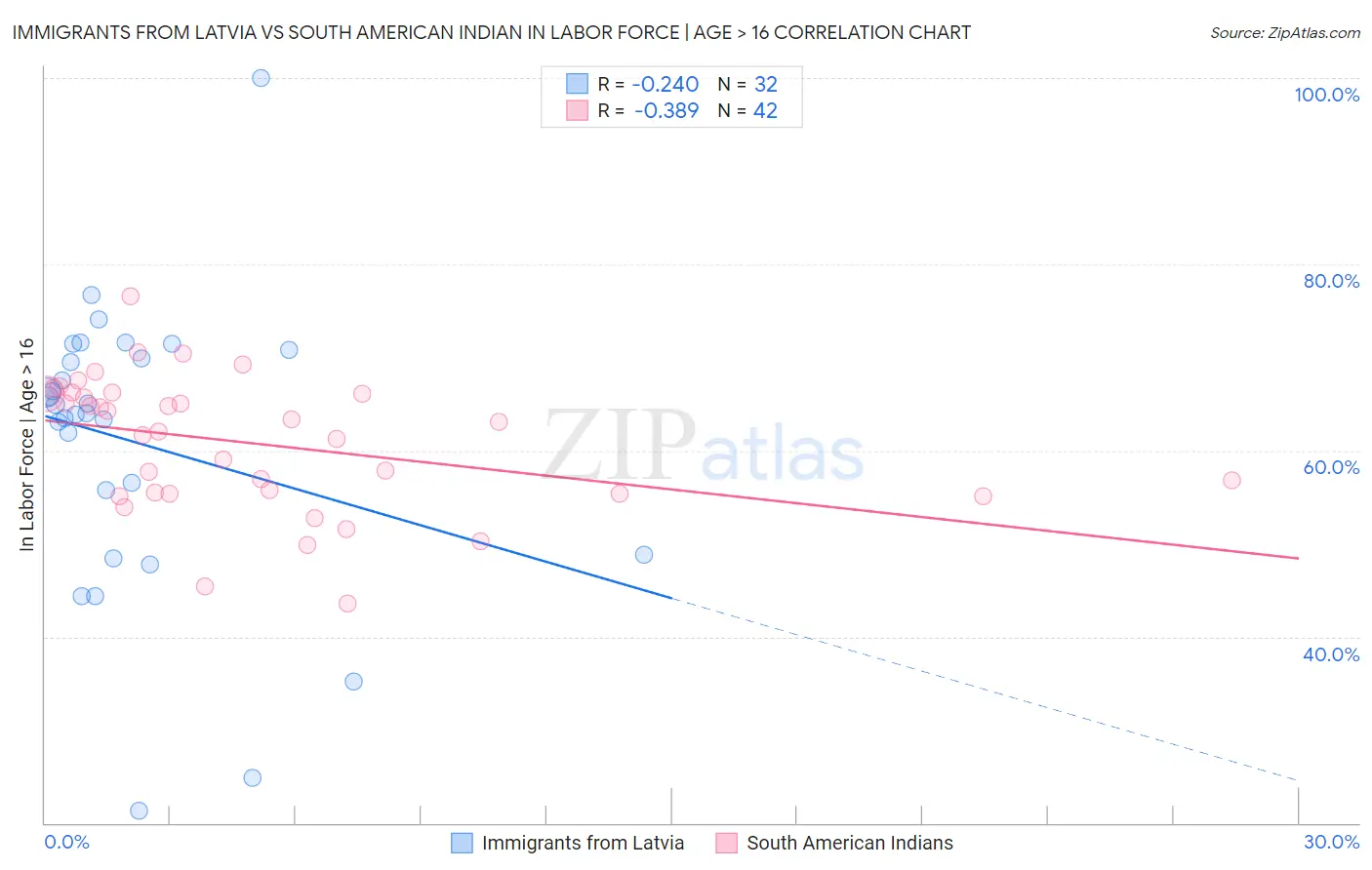 Immigrants from Latvia vs South American Indian In Labor Force | Age > 16