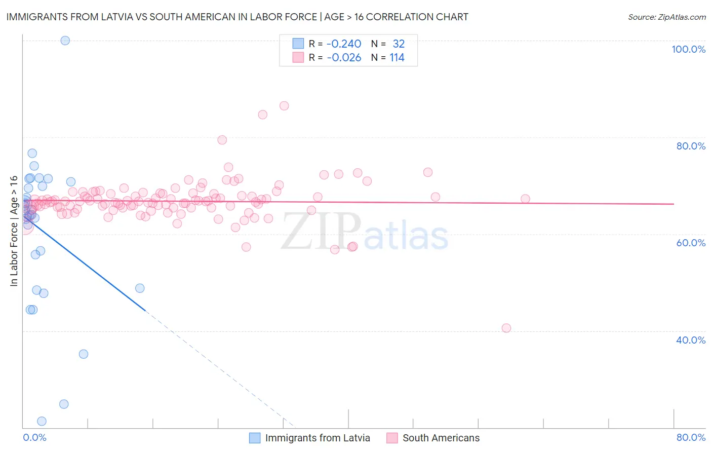 Immigrants from Latvia vs South American In Labor Force | Age > 16