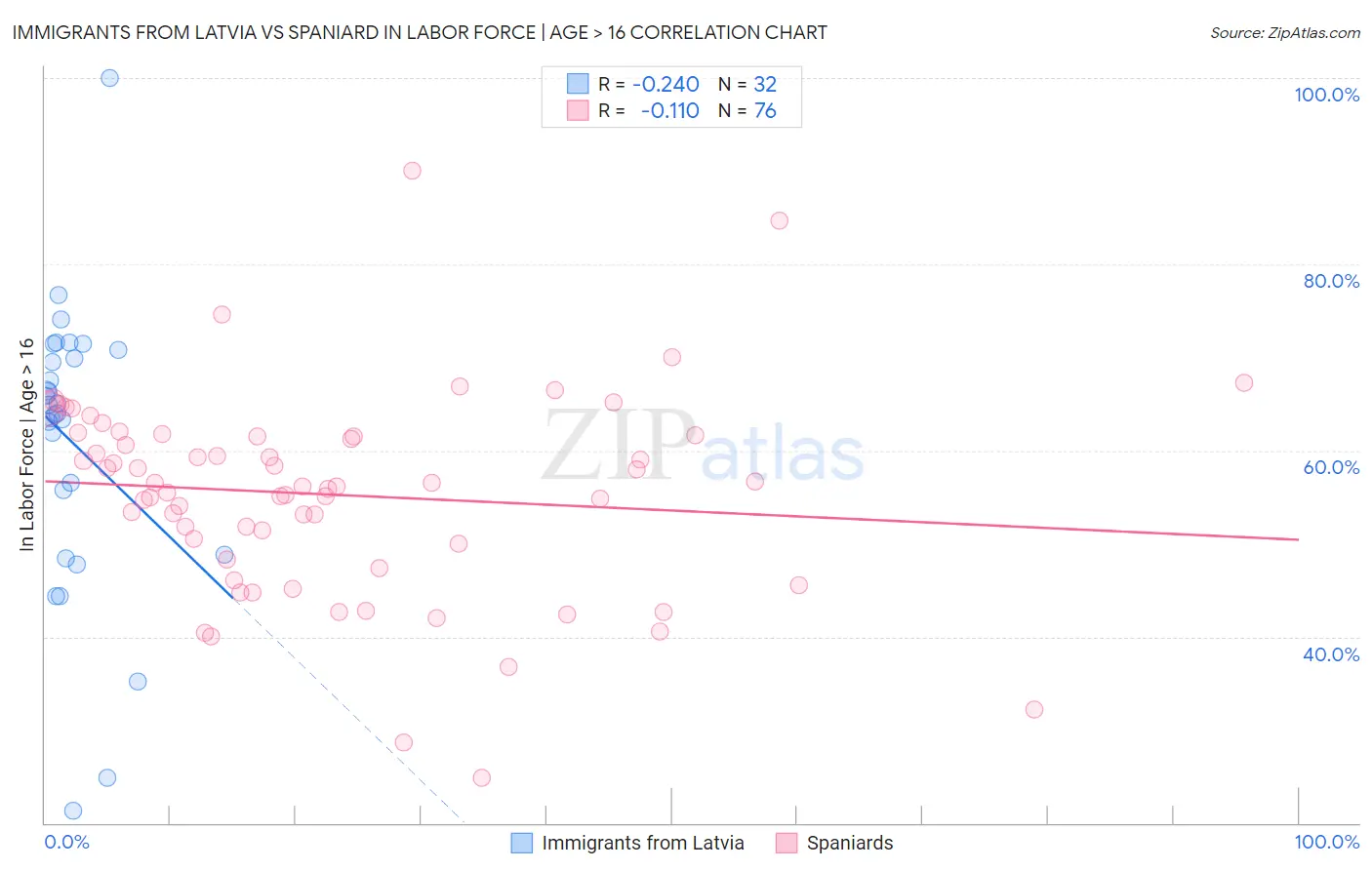 Immigrants from Latvia vs Spaniard In Labor Force | Age > 16