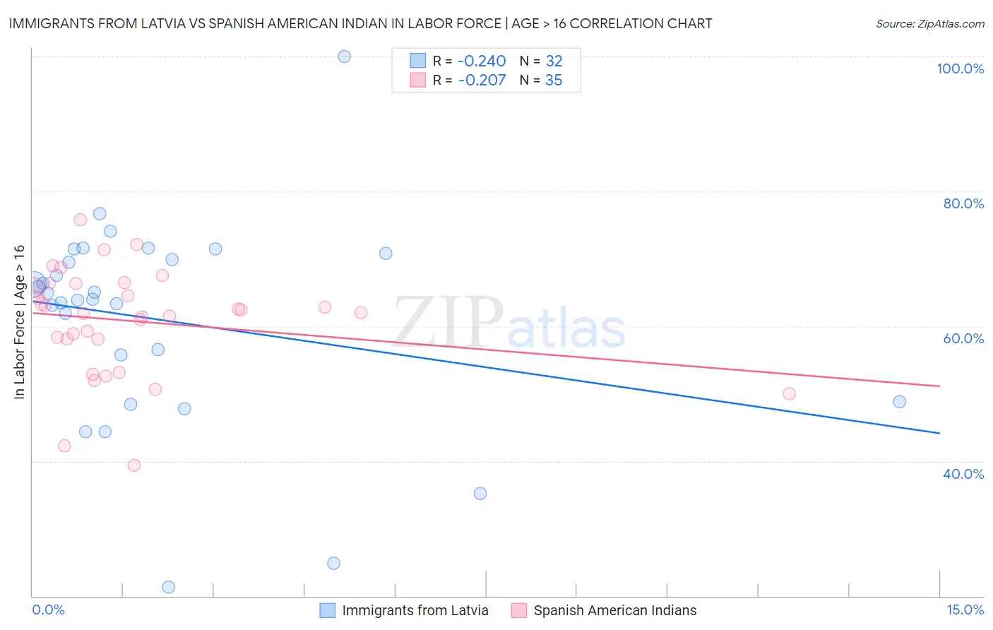 Immigrants from Latvia vs Spanish American Indian In Labor Force | Age > 16