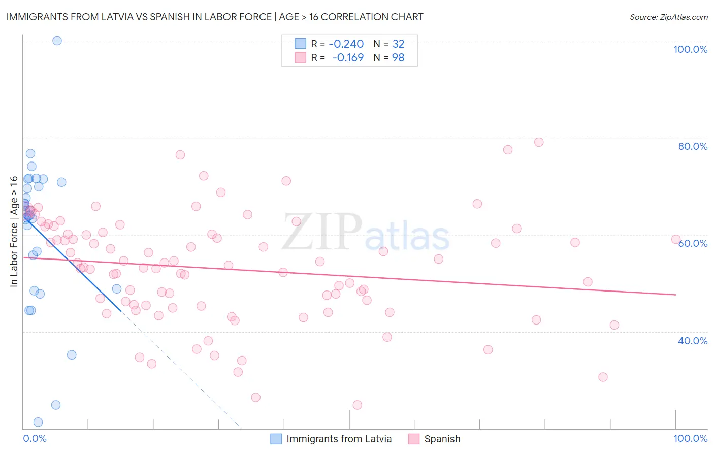 Immigrants from Latvia vs Spanish In Labor Force | Age > 16