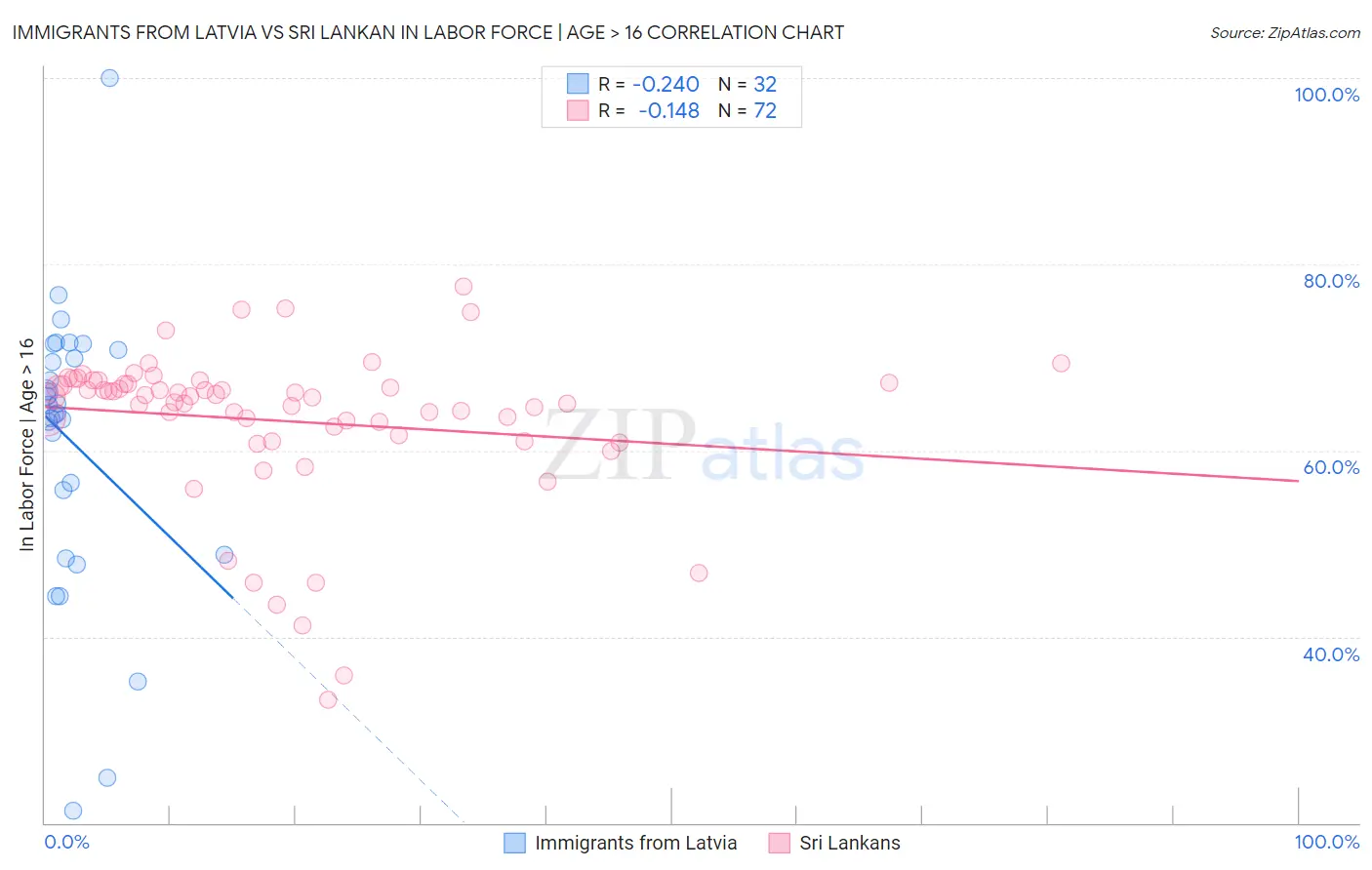 Immigrants from Latvia vs Sri Lankan In Labor Force | Age > 16