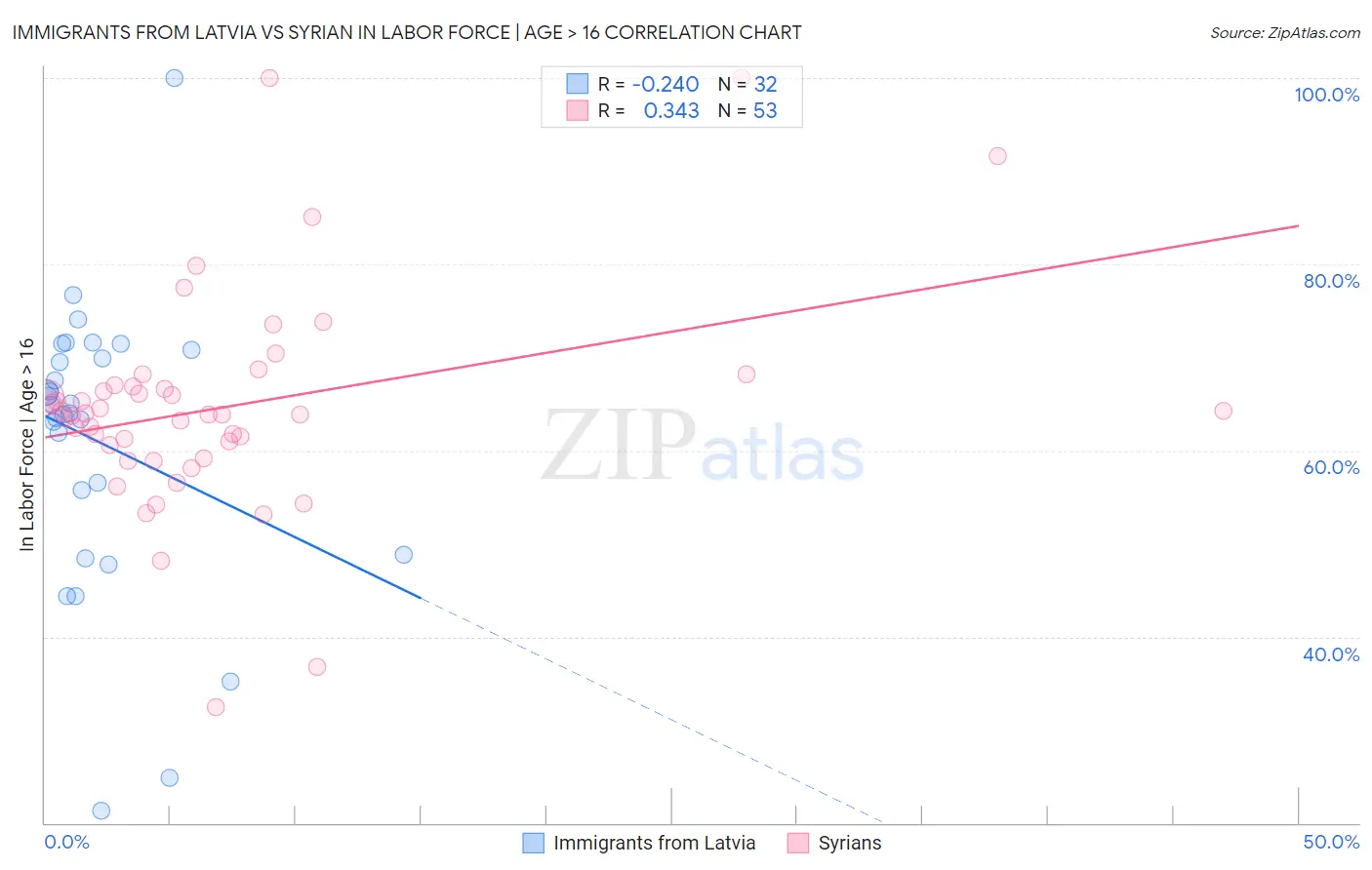 Immigrants from Latvia vs Syrian In Labor Force | Age > 16
