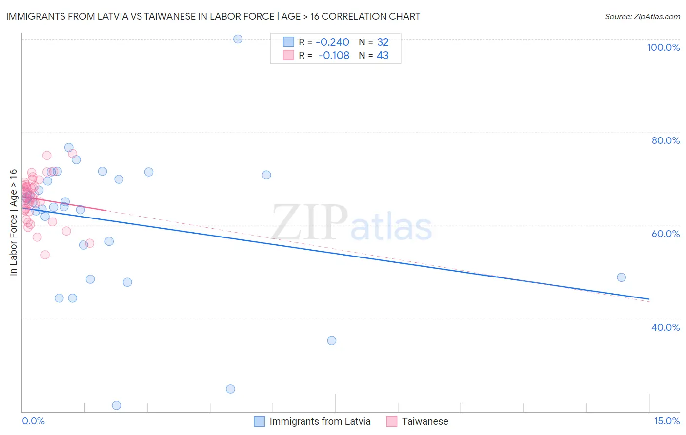 Immigrants from Latvia vs Taiwanese In Labor Force | Age > 16