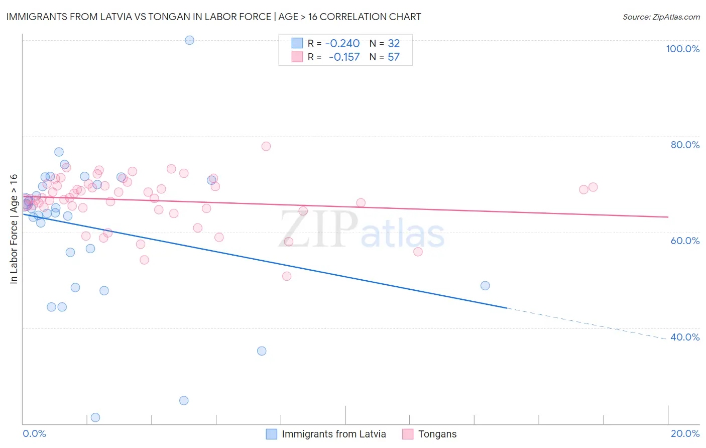 Immigrants from Latvia vs Tongan In Labor Force | Age > 16