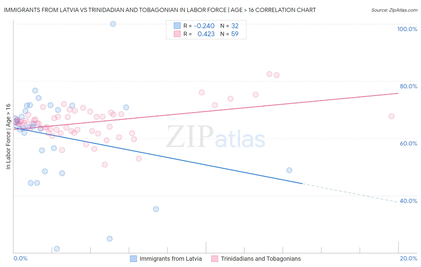 Immigrants from Latvia vs Trinidadian and Tobagonian In Labor Force | Age > 16
