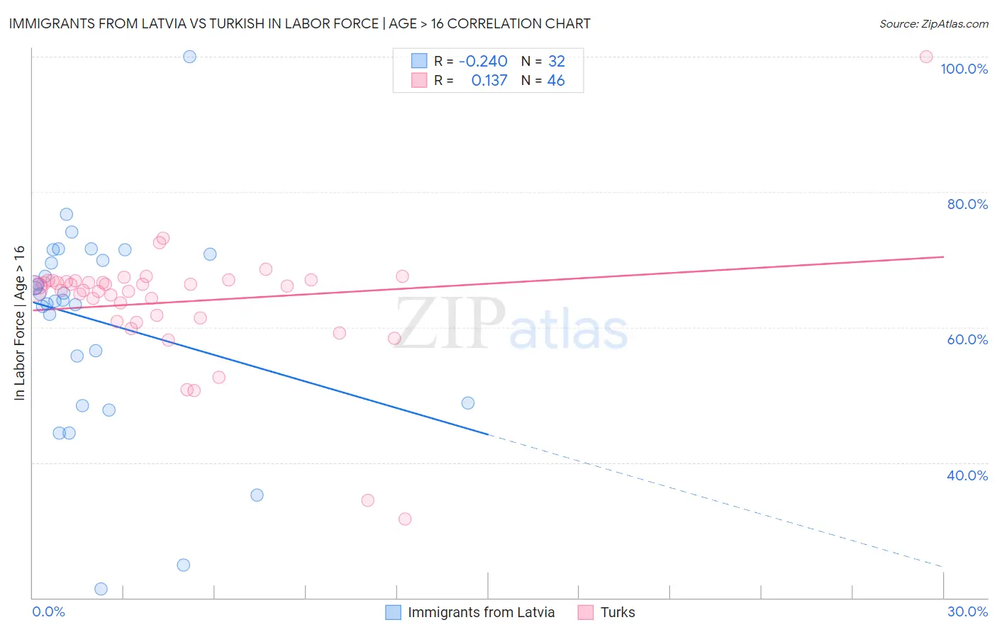 Immigrants from Latvia vs Turkish In Labor Force | Age > 16