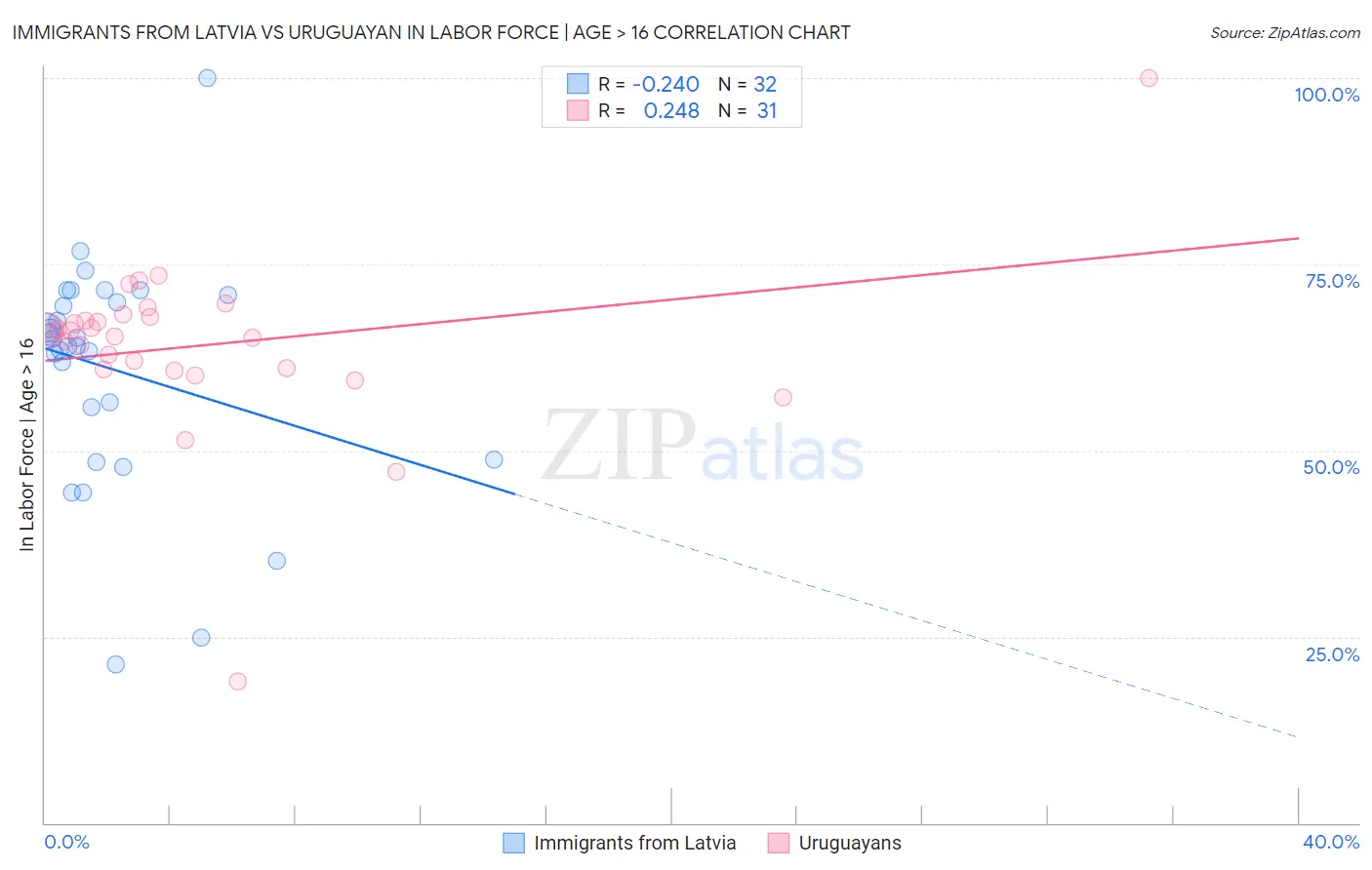 Immigrants from Latvia vs Uruguayan In Labor Force | Age > 16