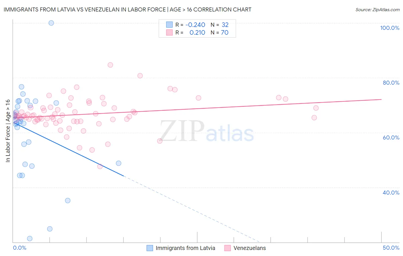 Immigrants from Latvia vs Venezuelan In Labor Force | Age > 16