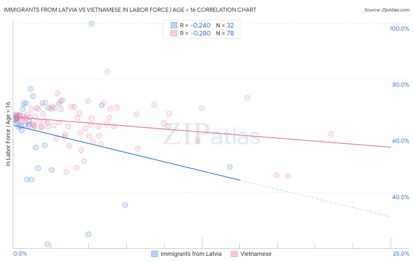 Immigrants from Latvia vs Vietnamese In Labor Force | Age > 16