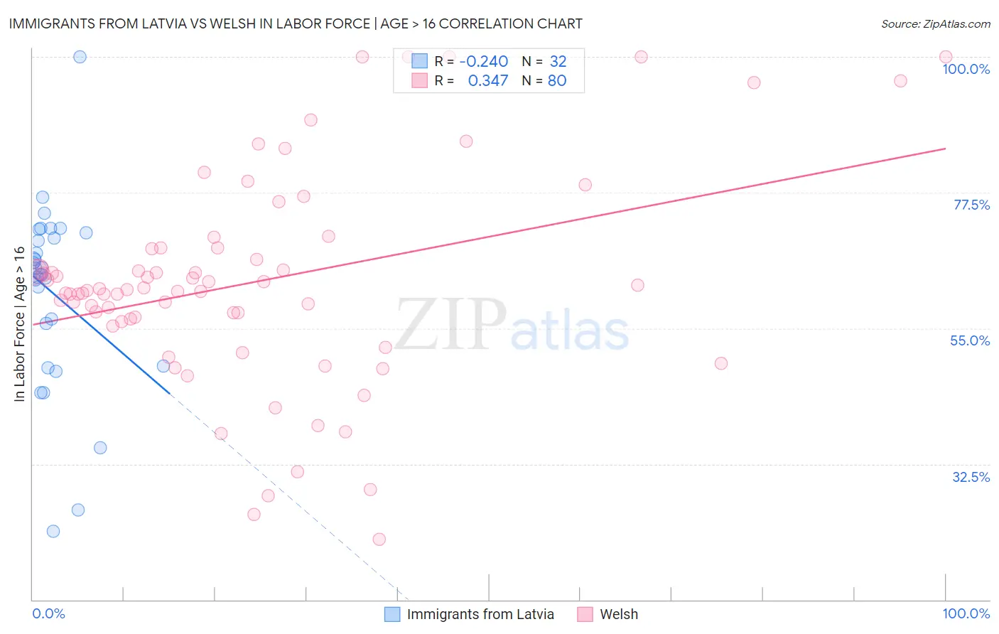 Immigrants from Latvia vs Welsh In Labor Force | Age > 16