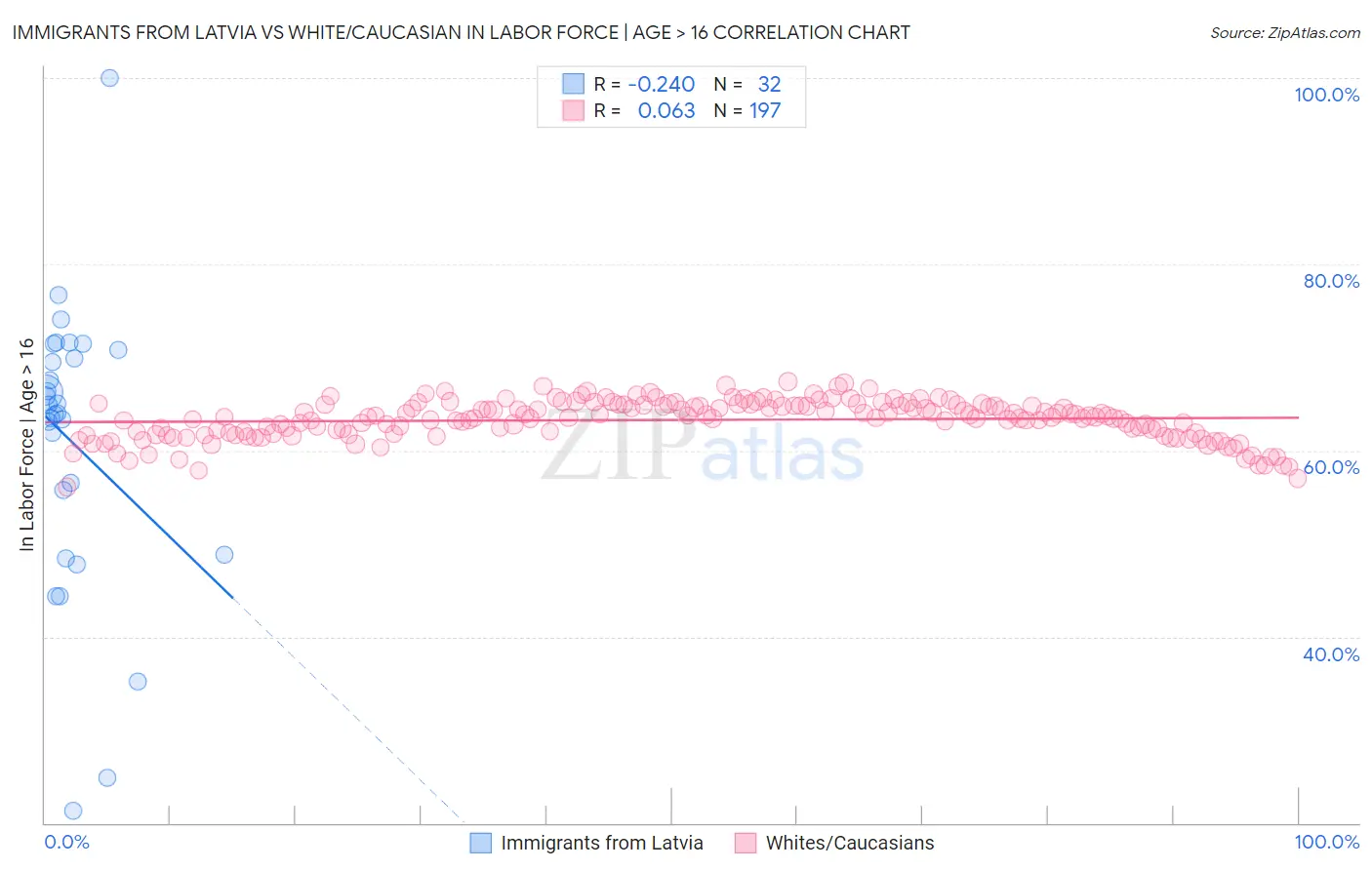 Immigrants from Latvia vs White/Caucasian In Labor Force | Age > 16