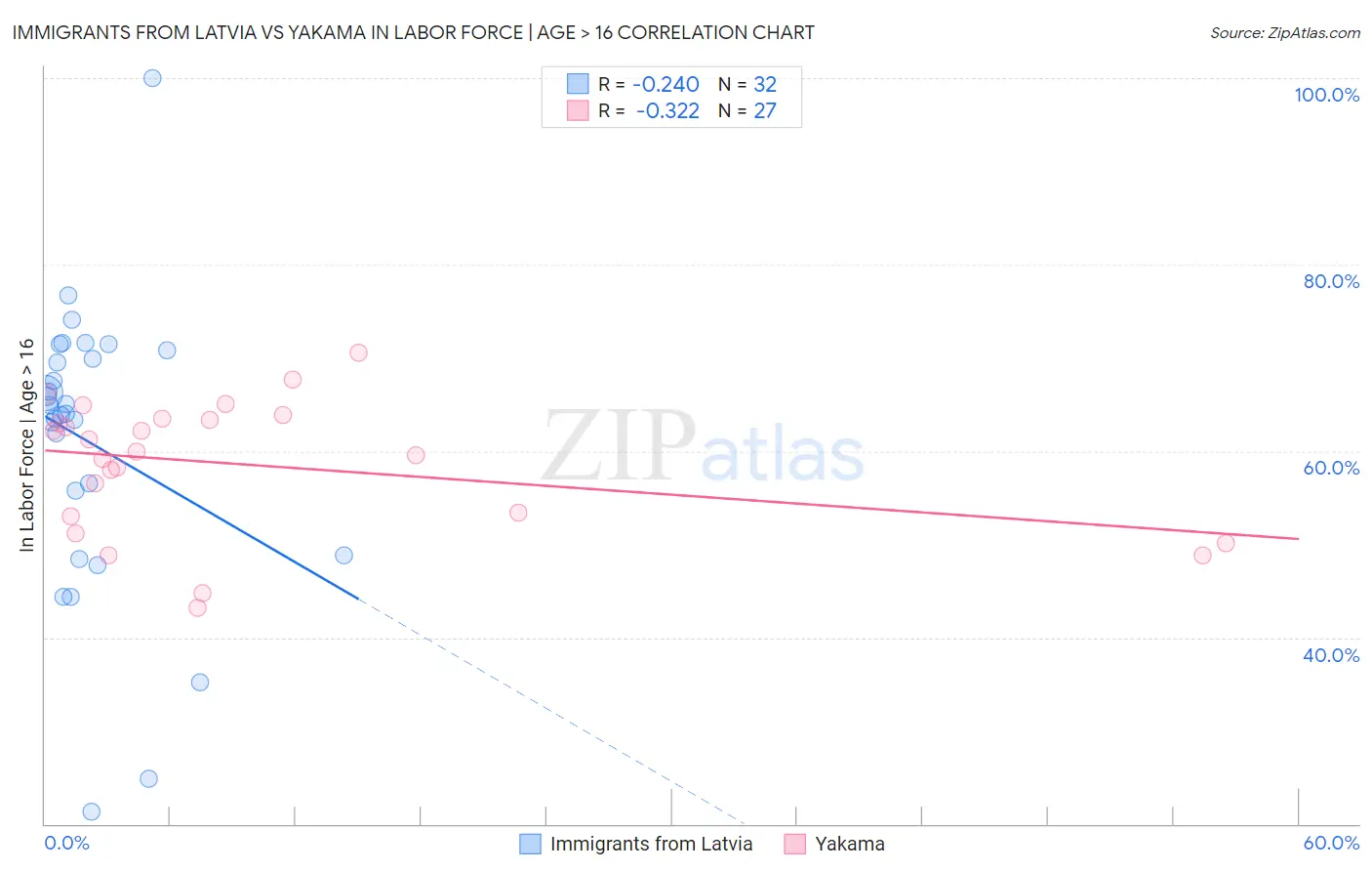 Immigrants from Latvia vs Yakama In Labor Force | Age > 16