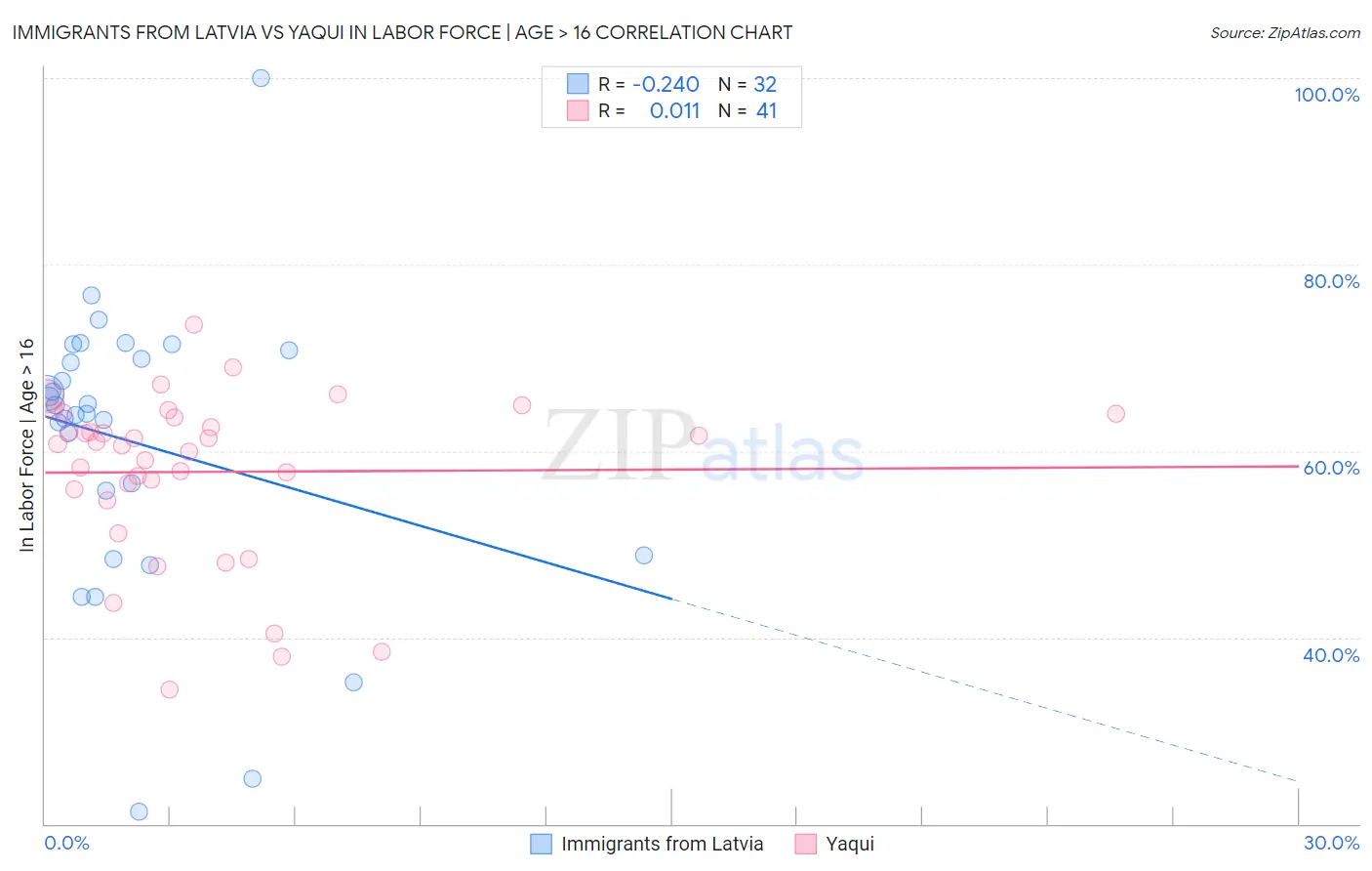 Immigrants from Latvia vs Yaqui In Labor Force | Age > 16