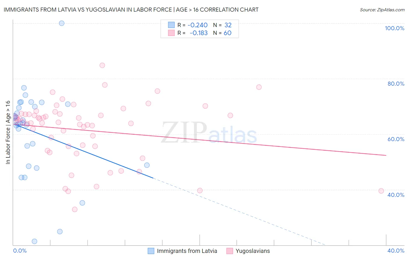 Immigrants from Latvia vs Yugoslavian In Labor Force | Age > 16