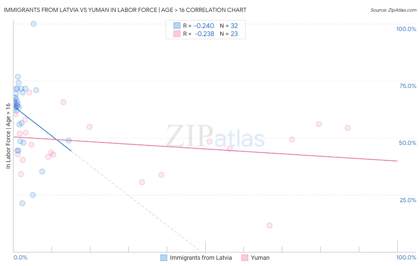 Immigrants from Latvia vs Yuman In Labor Force | Age > 16