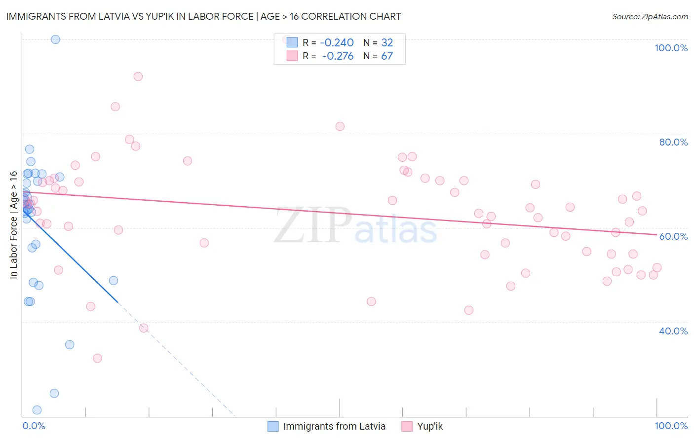 Immigrants from Latvia vs Yup'ik In Labor Force | Age > 16
