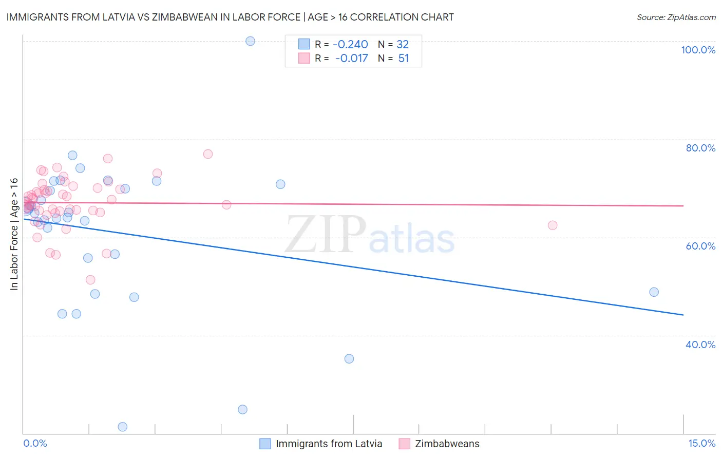 Immigrants from Latvia vs Zimbabwean In Labor Force | Age > 16